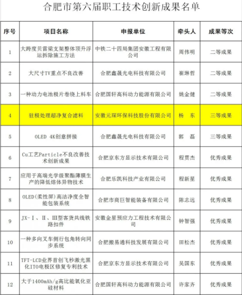 3499拉斯维加斯科技两项研发项目荣获合肥市第六届职工技术创新成果