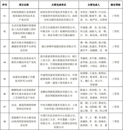 3499拉斯维加斯科技荣获2020年中国循环经济协会科学技术奖三等奖