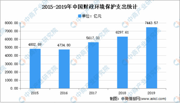 2021年中国环保行业市场现状分析：行业快速发展