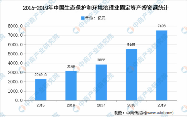 2021年中国环保行业市场现状分析：行业快速发展