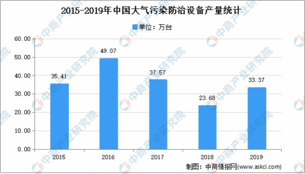 2021年中国环保行业市场现状分析：行业快速发展